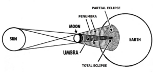 total eclipse umbra diagram