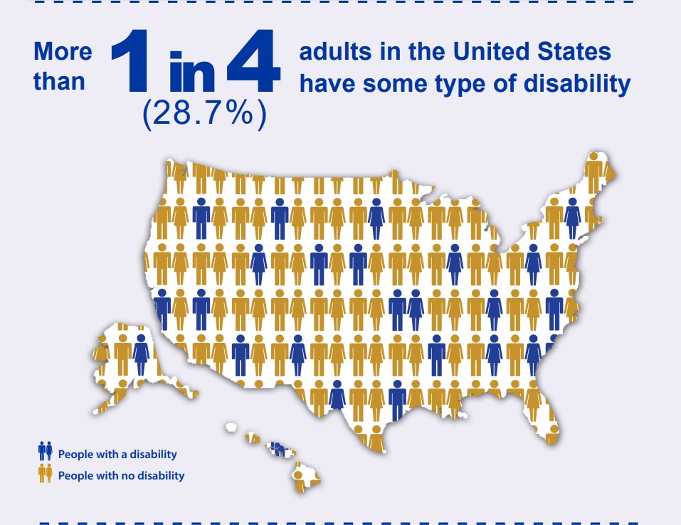 More than 1 in 4 adults in the United States have some type of disability